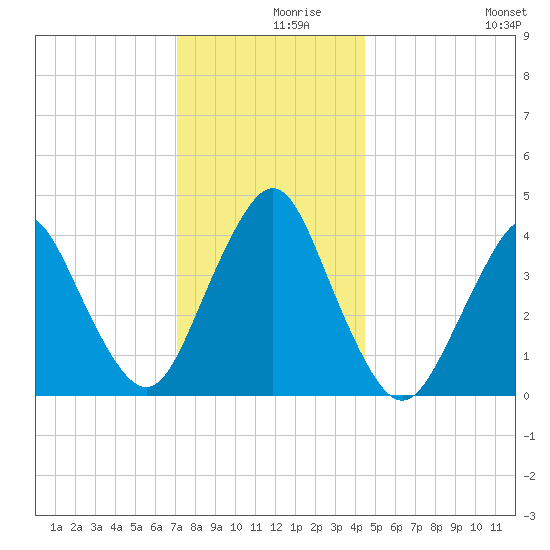 Fort Hancock tide chart for Thursday, December 9, 2021