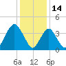 Fort Hancock tide chart for Friday, January 14, 2022