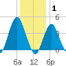 Fort Hancock tide chart for Saturday, January 1, 2022