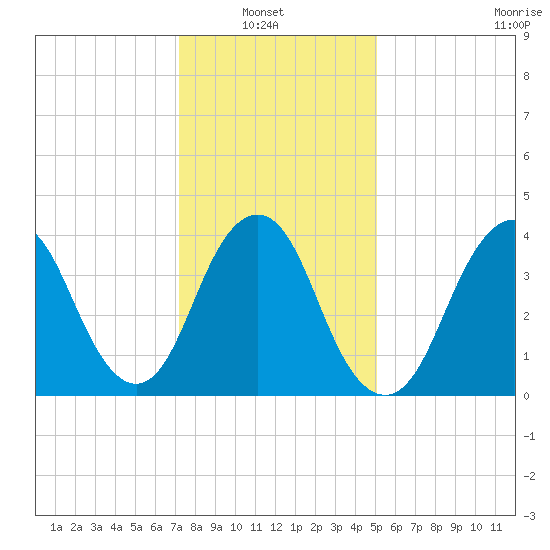 Fort Hancock tide chart for Sunday, January 23, 2022