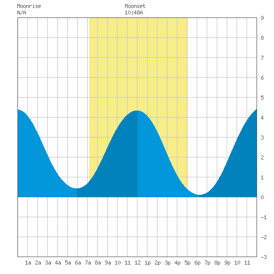 Fort Hancock tide chart for Monday, January 24, 2022