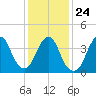 Fort Hancock tide chart for Monday, January 24, 2022