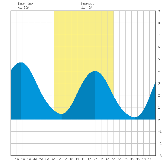 Fort Hancock tide chart for Wednesday, January 26, 2022