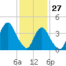 Fort Hancock tide chart for Thursday, January 27, 2022