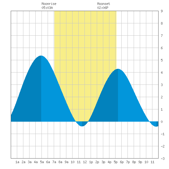 Fort Hancock tide chart for Saturday, January 29, 2022