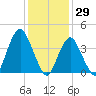 Fort Hancock tide chart for Saturday, January 29, 2022