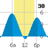 Fort Hancock tide chart for Sunday, January 30, 2022
