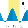 Fort Hancock tide chart for Thursday, January 6, 2022