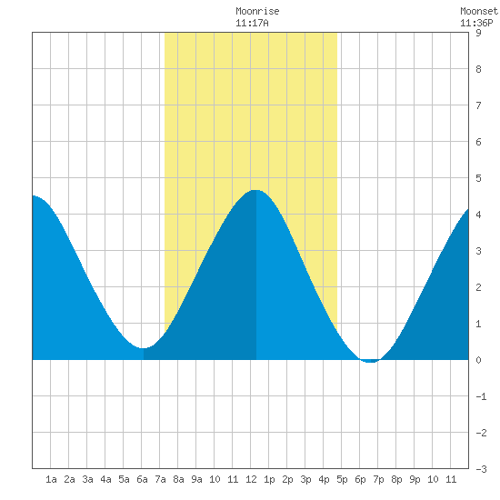 Fort Hancock tide chart for Saturday, January 8, 2022