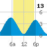 Fort Hancock tide chart for Sunday, February 13, 2022