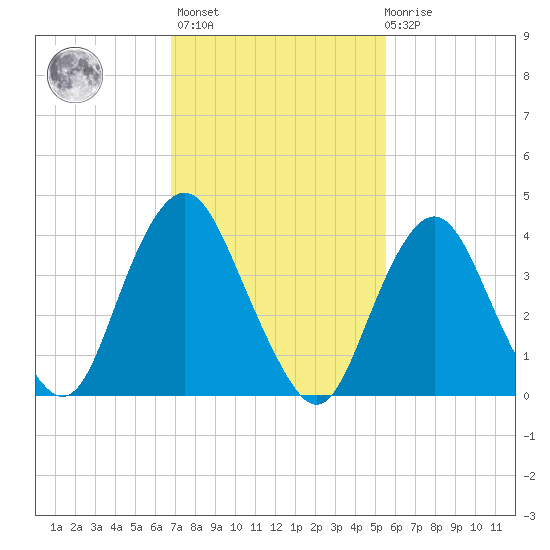 Fort Hancock tide chart for Wednesday, February 16, 2022
