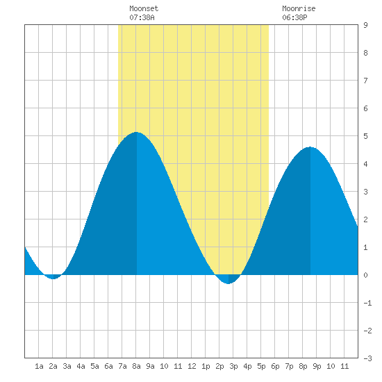 Fort Hancock tide chart for Thursday, February 17, 2022