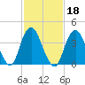 Fort Hancock tide chart for Friday, February 18, 2022