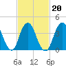 Fort Hancock tide chart for Sunday, February 20, 2022