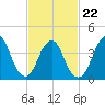 Fort Hancock tide chart for Tuesday, February 22, 2022