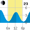 Fort Hancock tide chart for Wednesday, February 23, 2022