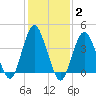 Fort Hancock tide chart for Wednesday, February 2, 2022
