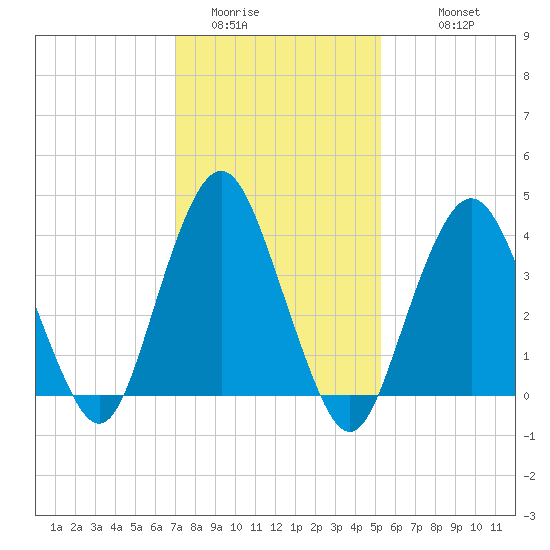Fort Hancock tide chart for Thursday, February 3, 2022