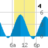 Fort Hancock tide chart for Friday, February 4, 2022