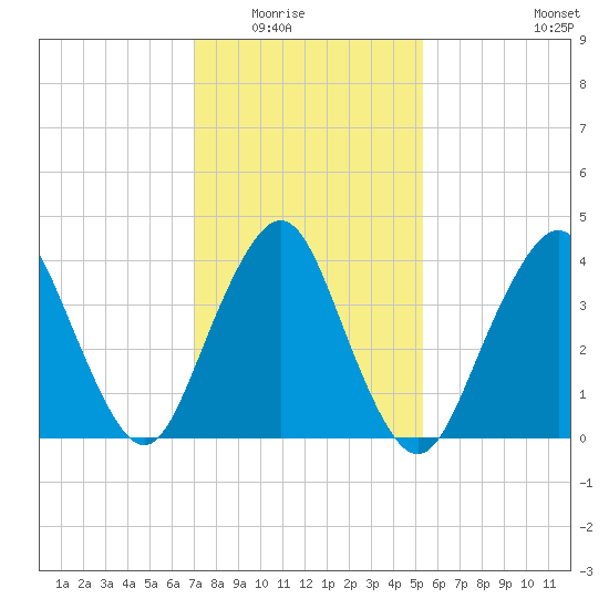 Fort Hancock tide chart for Saturday, February 5, 2022