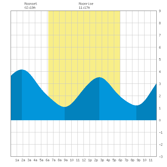 Fort Hancock tide chart for Friday, March 11, 2022