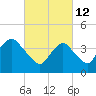 Fort Hancock tide chart for Saturday, March 12, 2022