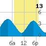 Fort Hancock tide chart for Sunday, March 13, 2022