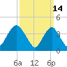 Fort Hancock tide chart for Monday, March 14, 2022