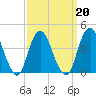 Fort Hancock tide chart for Sunday, March 20, 2022