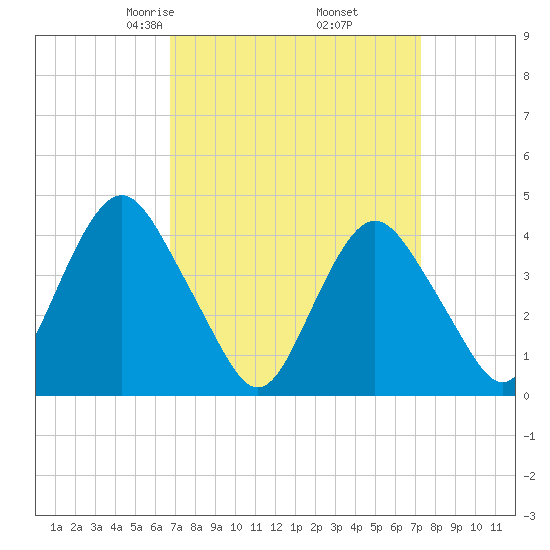 Fort Hancock tide chart for Sunday, March 27, 2022