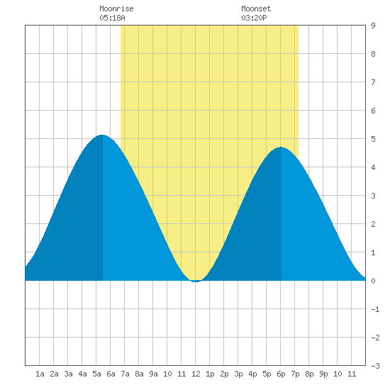 Fort Hancock tide chart for Monday, March 28, 2022