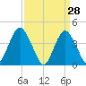 Fort Hancock tide chart for Monday, March 28, 2022