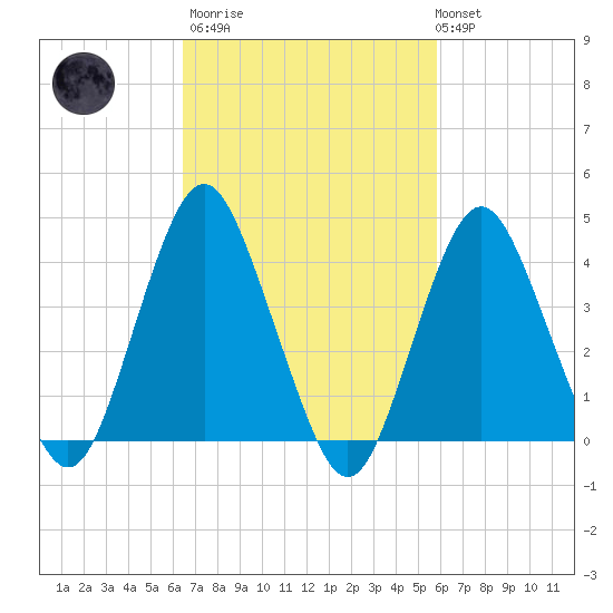 Fort Hancock tide chart for Wednesday, March 2, 2022