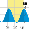 Fort Hancock tide chart for Wednesday, March 30, 2022