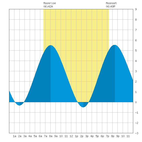 Fort Hancock tide chart for Thursday, March 31, 2022