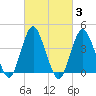 Fort Hancock tide chart for Thursday, March 3, 2022