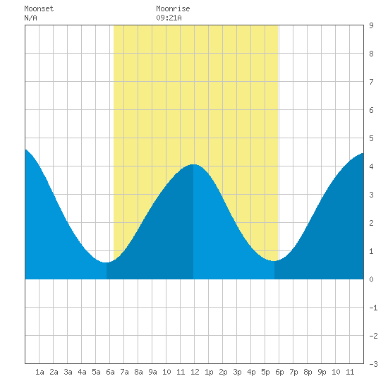 Fort Hancock tide chart for Tuesday, March 8, 2022