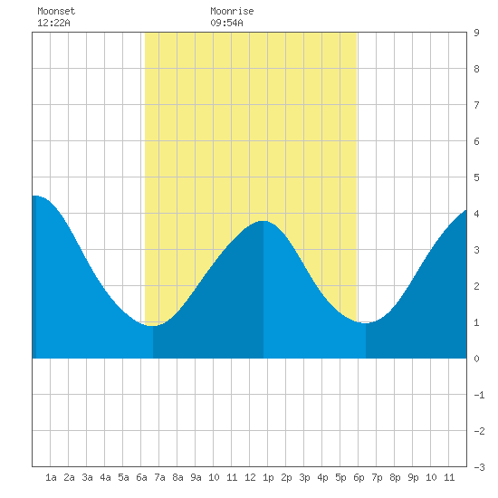 Fort Hancock tide chart for Wednesday, March 9, 2022