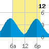 Fort Hancock tide chart for Tuesday, April 12, 2022