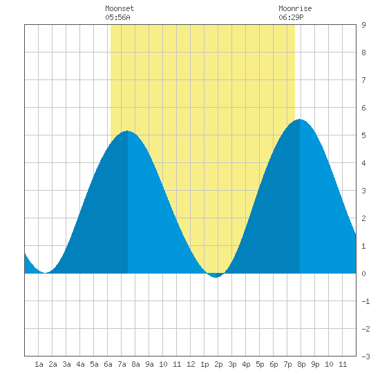 Fort Hancock tide chart for Friday, April 15, 2022