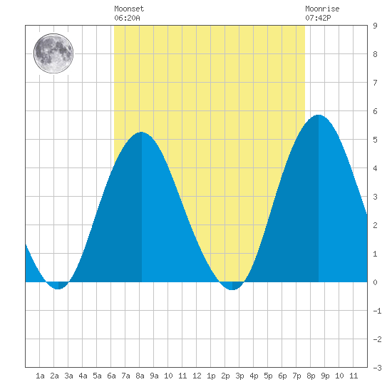 Fort Hancock tide chart for Saturday, April 16, 2022