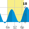 Fort Hancock tide chart for Monday, April 18, 2022