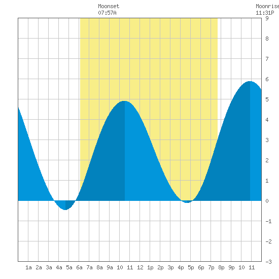 Fort Hancock tide chart for Tuesday, April 19, 2022