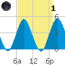 Fort Hancock tide chart for Friday, April 1, 2022