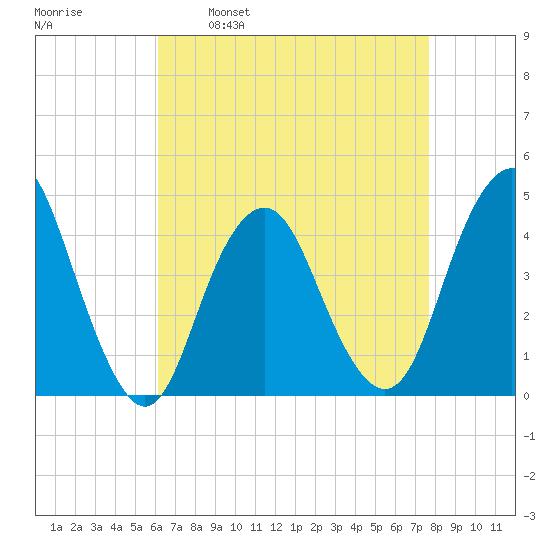 Fort Hancock tide chart for Wednesday, April 20, 2022