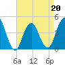 Fort Hancock tide chart for Wednesday, April 20, 2022