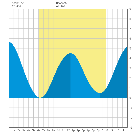 Fort Hancock tide chart for Thursday, April 21, 2022