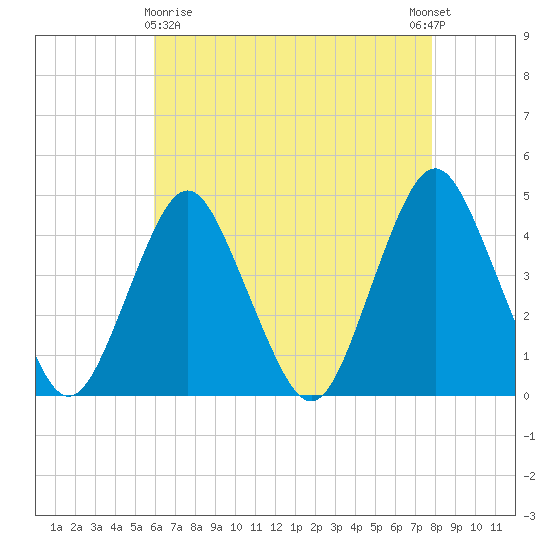 Fort Hancock tide chart for Friday, April 29, 2022