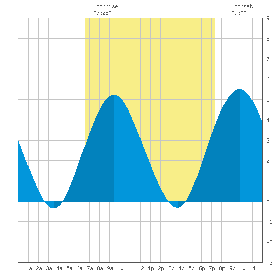 Fort Hancock tide chart for Saturday, April 2, 2022