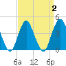 Fort Hancock tide chart for Saturday, April 2, 2022
